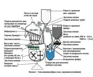 фибра для асфальтобетона, введение фибры в асфальтобетон, установка для введения фибры